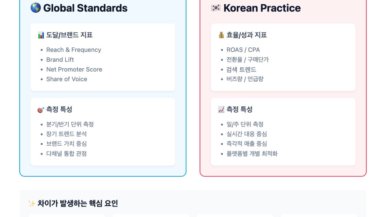 외국에서 많이 보는 마케팅 지표 vs. 한국에서 많이 보는 지표 🌐