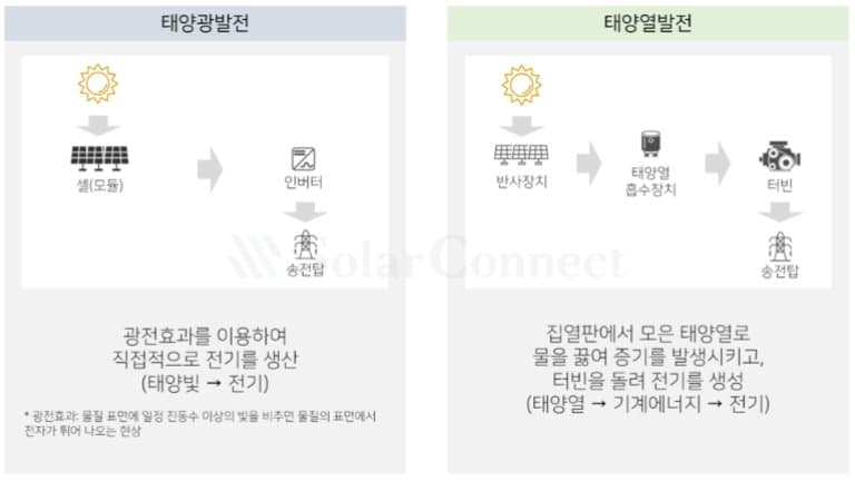 태양열=태양광, 삐빅! 이쪽입니다❗