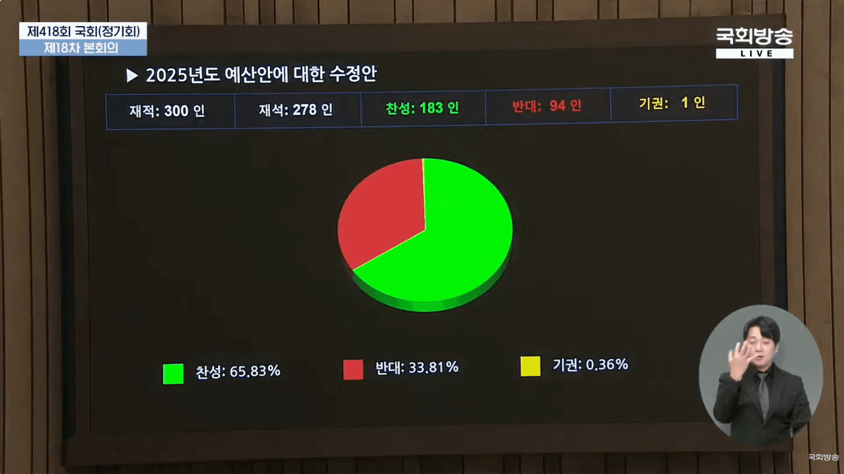 확정된 초유의 '4조 1000억 원 감액' 예산안