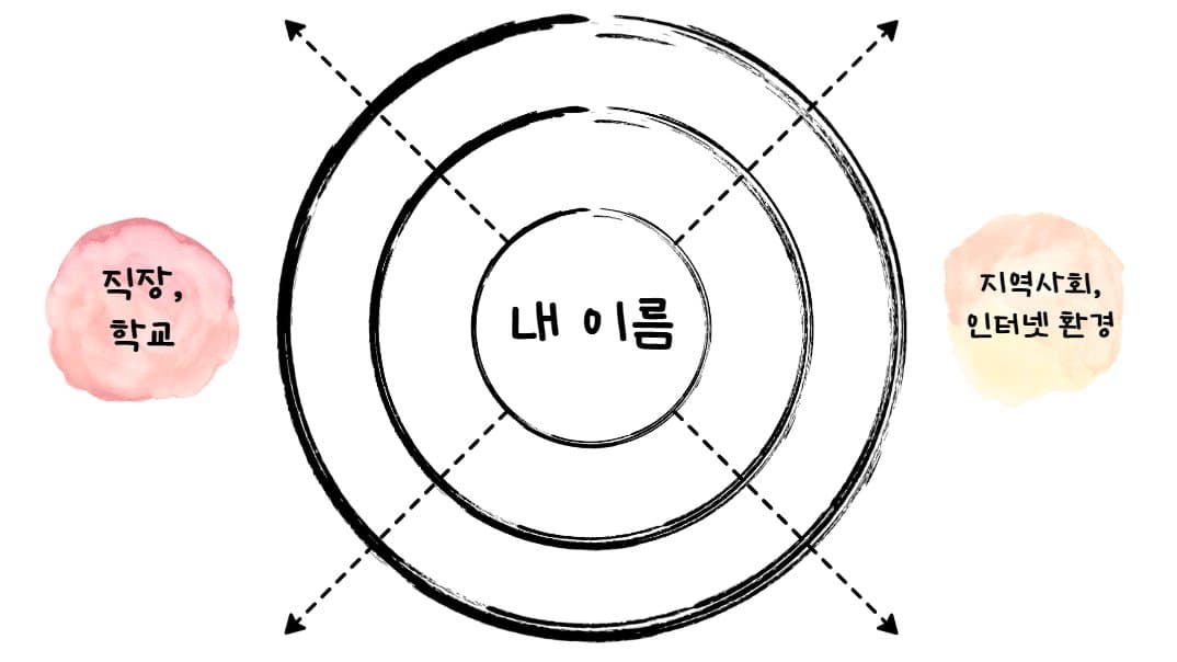 ELP 프로그램 (1): 건강한 나 만들기